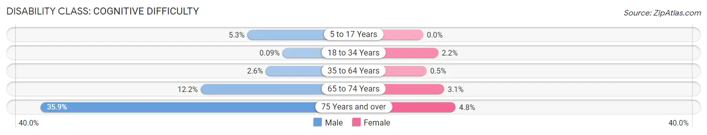 Disability in Kennedale: <span>Cognitive Difficulty</span>