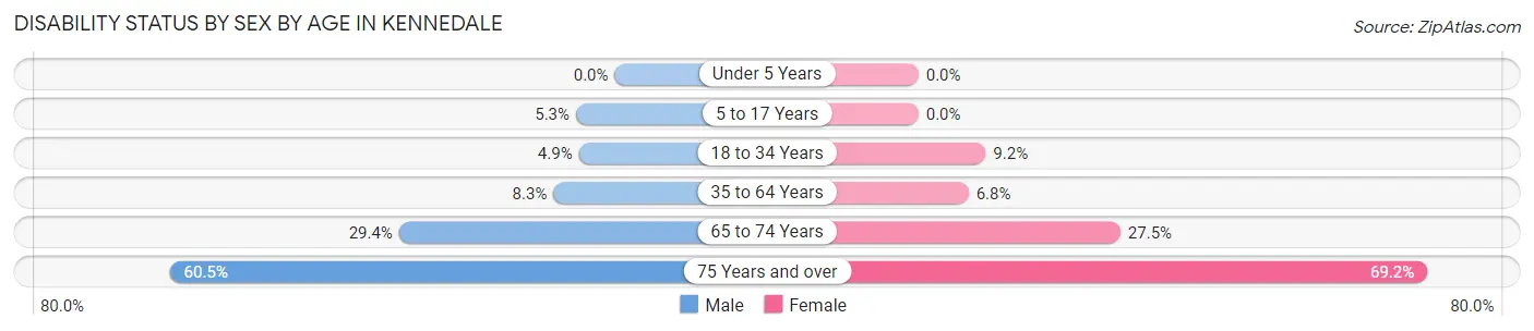 Disability Status by Sex by Age in Kennedale