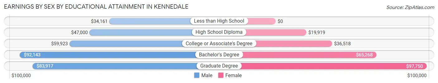 Earnings by Sex by Educational Attainment in Kennedale