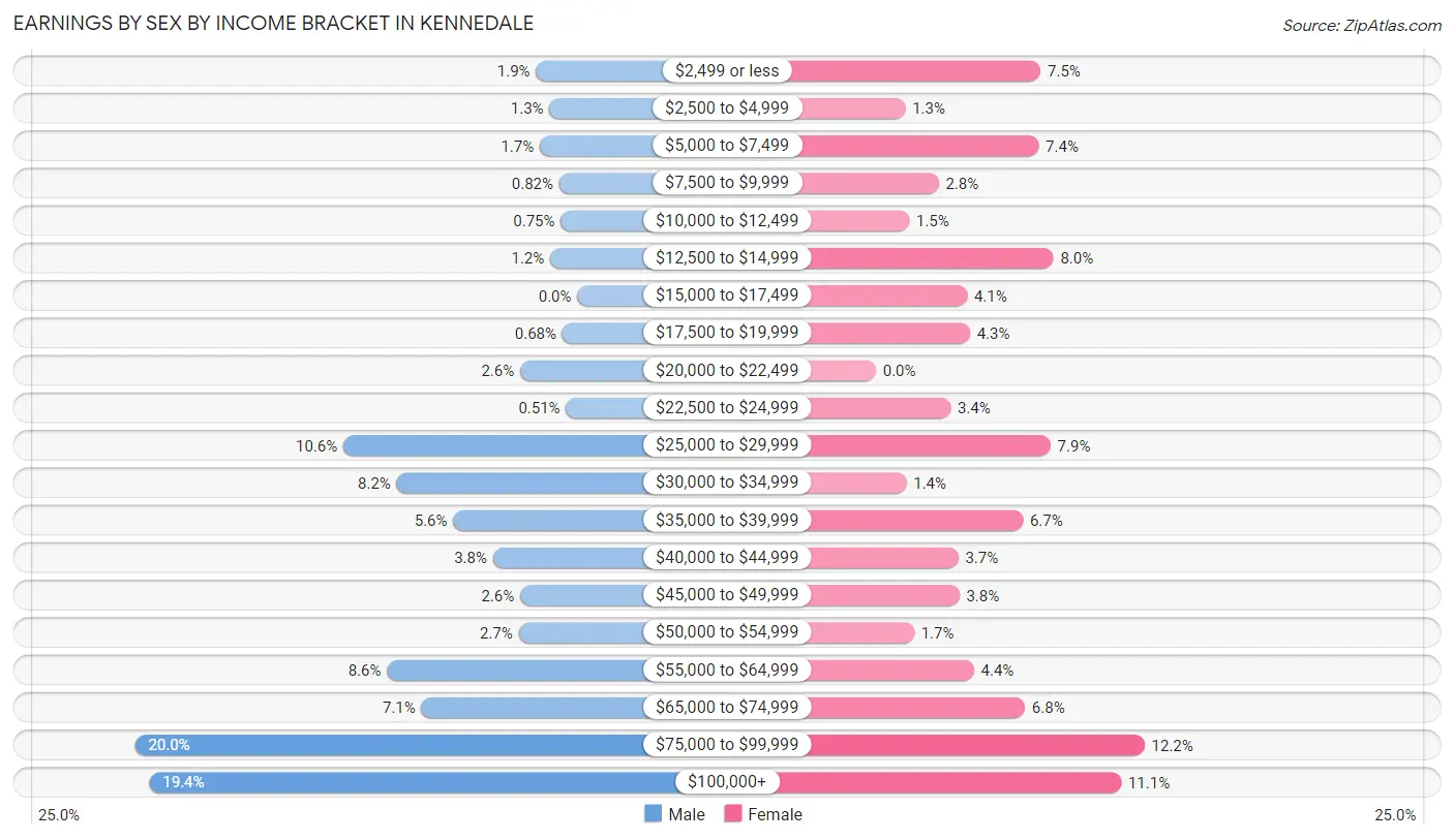 Earnings by Sex by Income Bracket in Kennedale