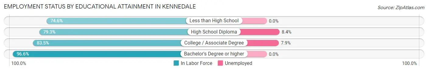 Employment Status by Educational Attainment in Kennedale