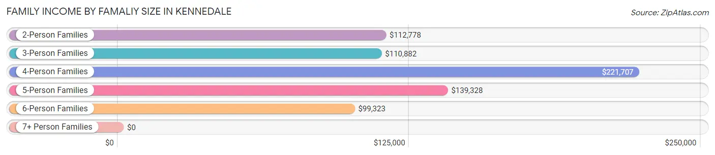 Family Income by Famaliy Size in Kennedale