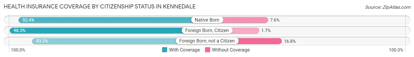 Health Insurance Coverage by Citizenship Status in Kennedale