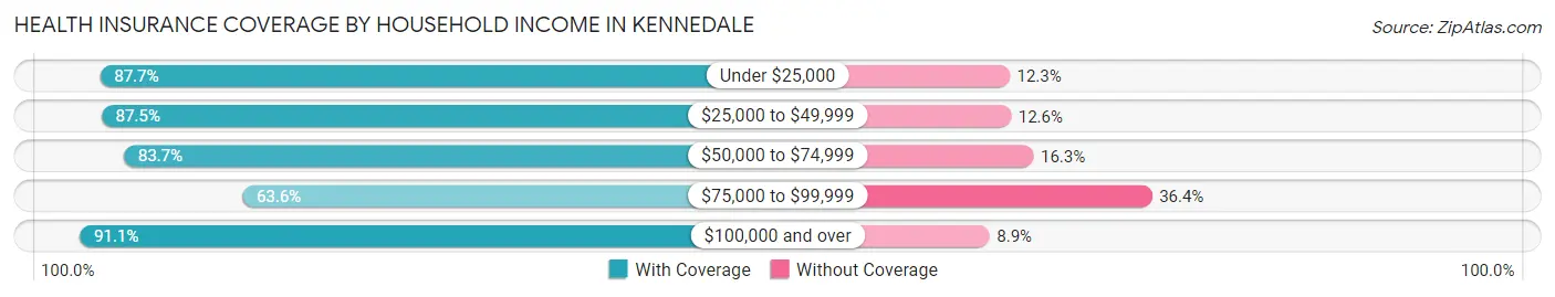 Health Insurance Coverage by Household Income in Kennedale