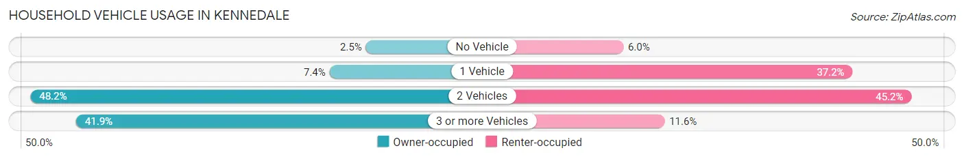 Household Vehicle Usage in Kennedale