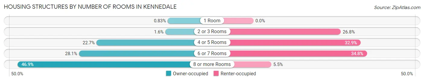 Housing Structures by Number of Rooms in Kennedale
