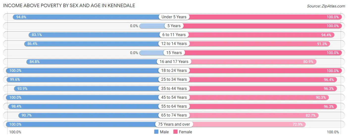Income Above Poverty by Sex and Age in Kennedale