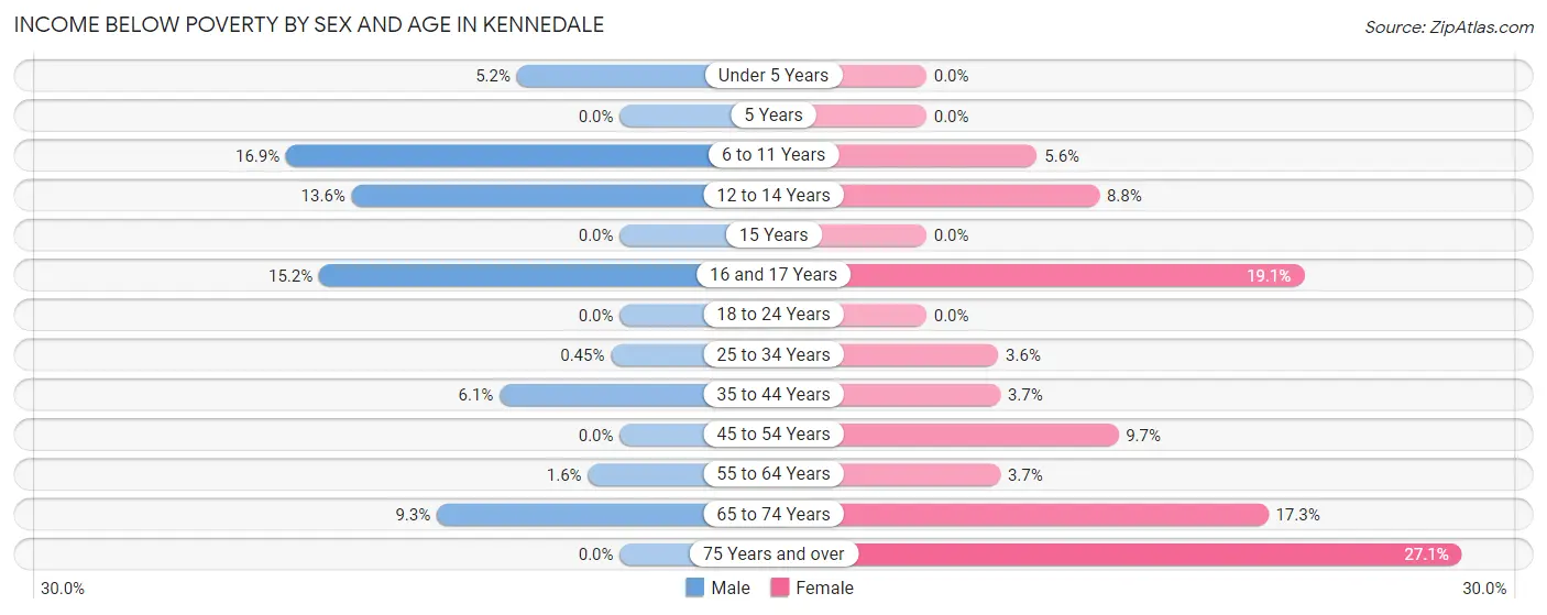 Income Below Poverty by Sex and Age in Kennedale