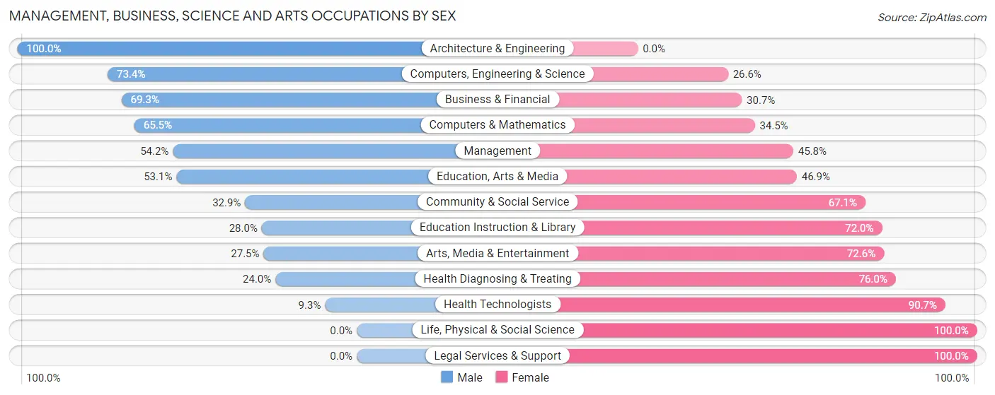 Management, Business, Science and Arts Occupations by Sex in Kennedale