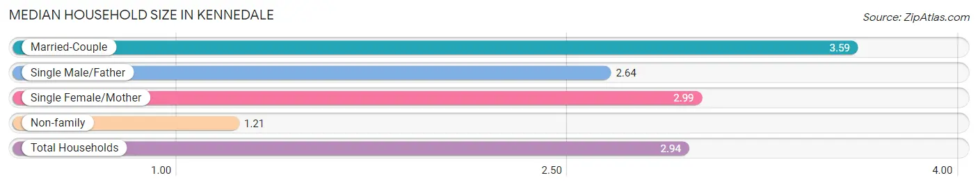 Median Household Size in Kennedale