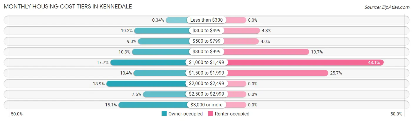 Monthly Housing Cost Tiers in Kennedale