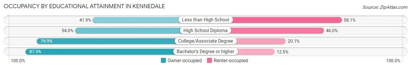 Occupancy by Educational Attainment in Kennedale