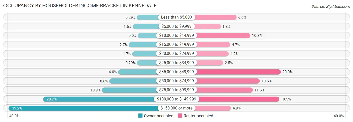 Occupancy by Householder Income Bracket in Kennedale