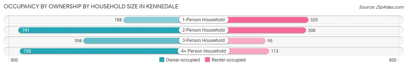 Occupancy by Ownership by Household Size in Kennedale