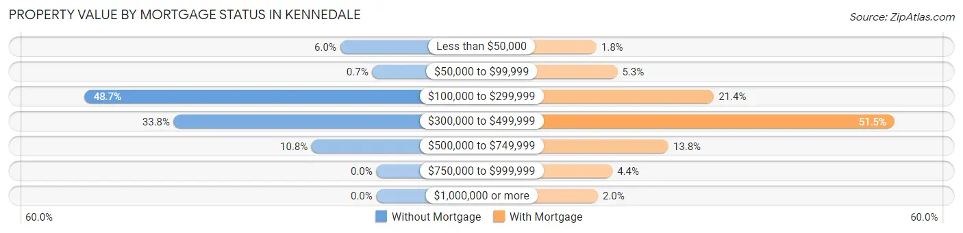 Property Value by Mortgage Status in Kennedale