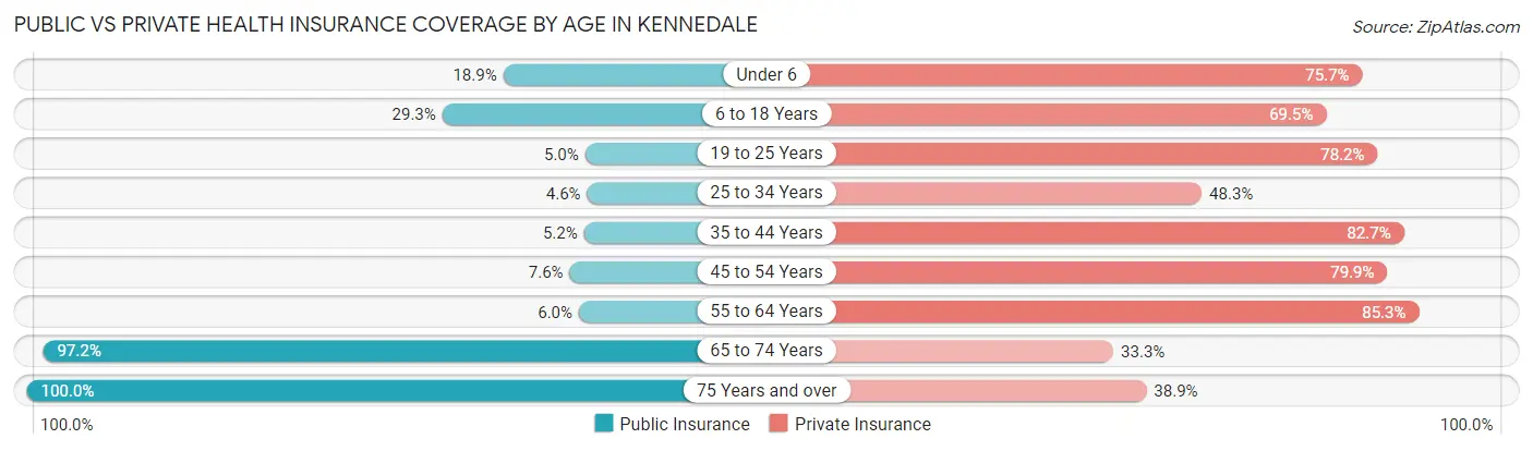 Public vs Private Health Insurance Coverage by Age in Kennedale