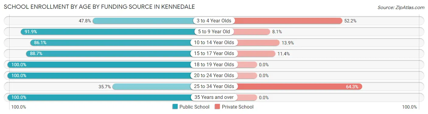School Enrollment by Age by Funding Source in Kennedale