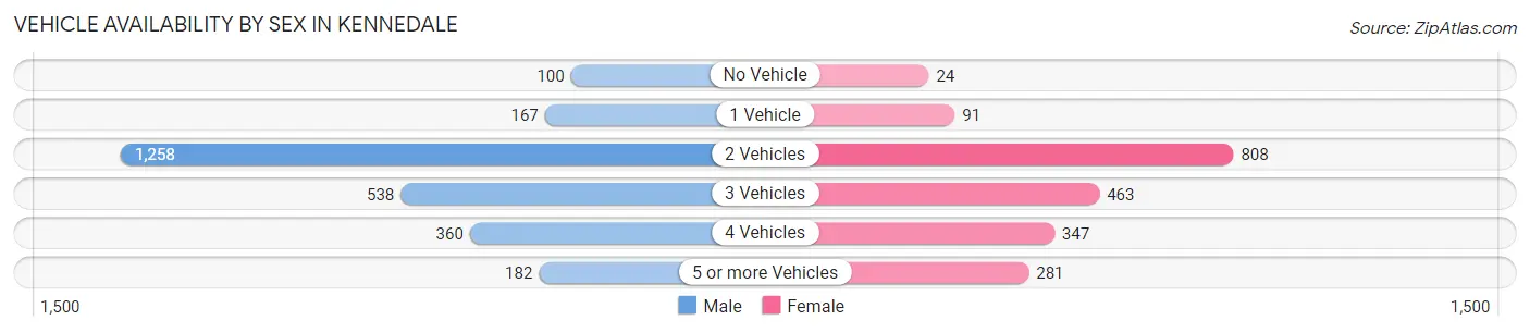 Vehicle Availability by Sex in Kennedale