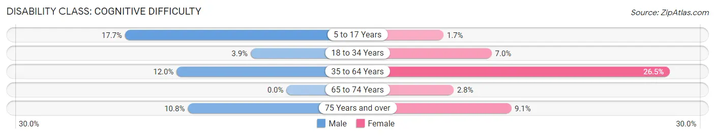 Disability in Kerens: <span>Cognitive Difficulty</span>