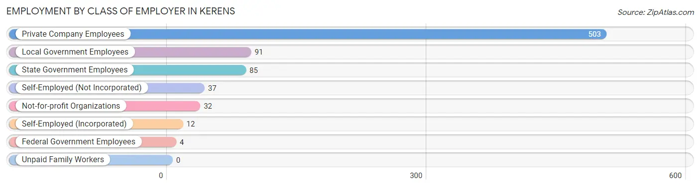 Employment by Class of Employer in Kerens