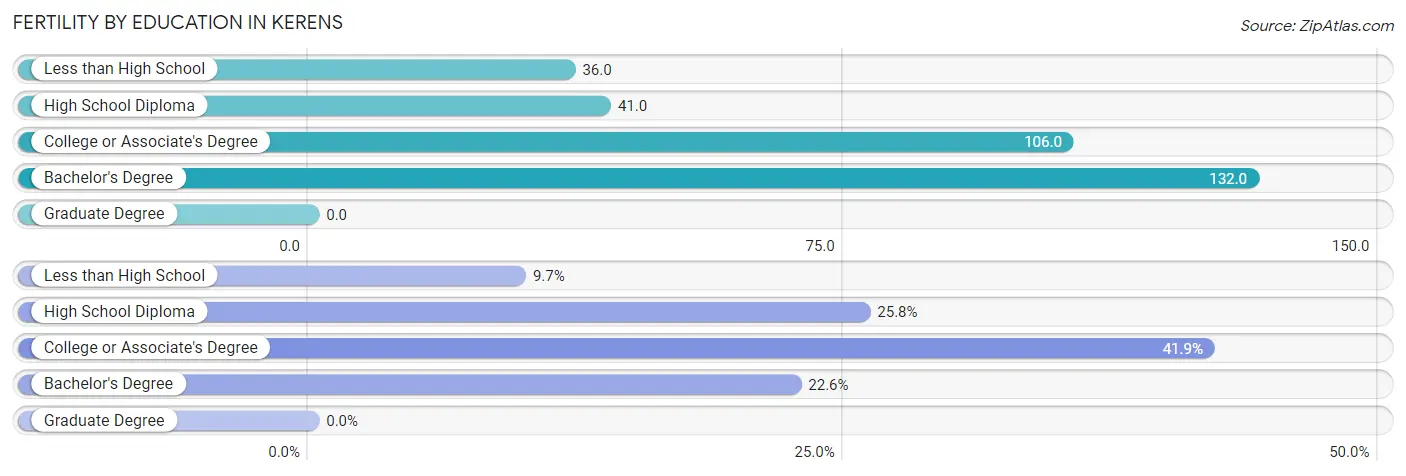 Female Fertility by Education Attainment in Kerens