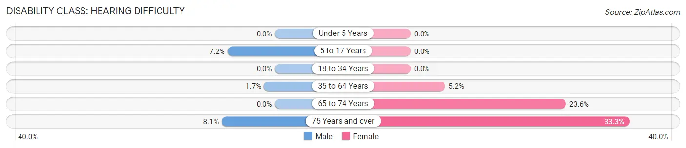 Disability in Kerens: <span>Hearing Difficulty</span>