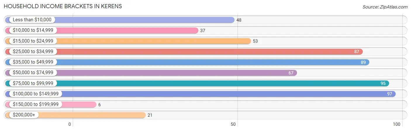 Household Income Brackets in Kerens