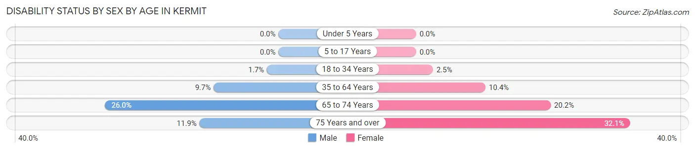 Disability Status by Sex by Age in Kermit