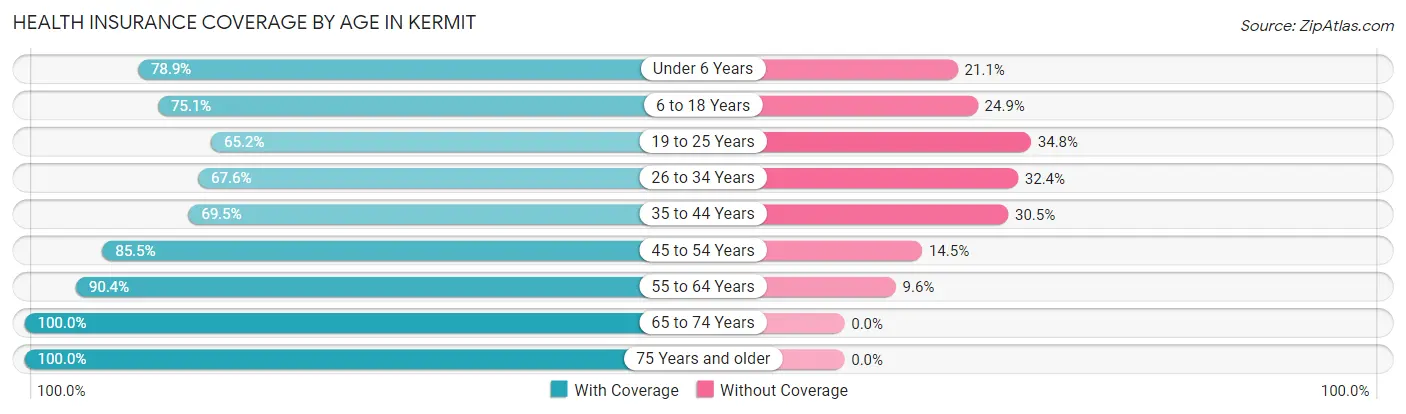 Health Insurance Coverage by Age in Kermit