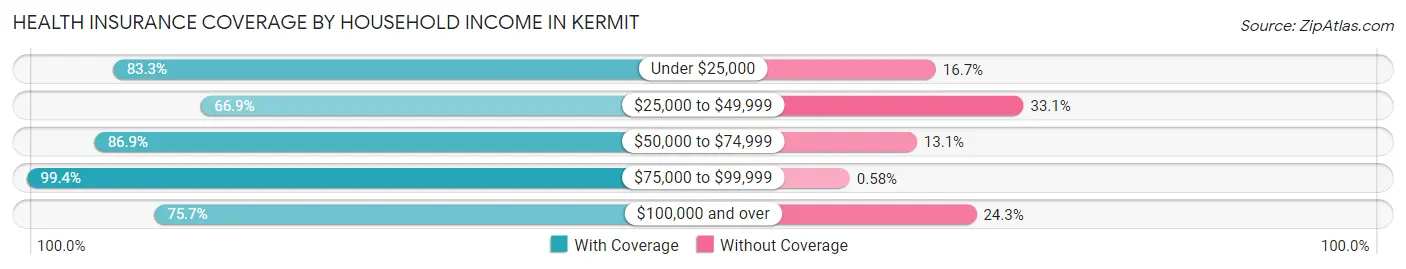 Health Insurance Coverage by Household Income in Kermit
