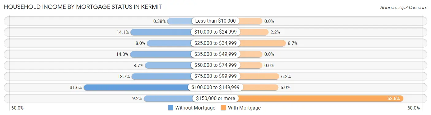 Household Income by Mortgage Status in Kermit