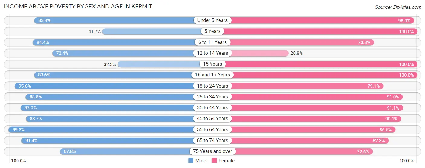 Income Above Poverty by Sex and Age in Kermit