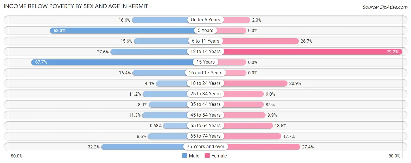 Income Below Poverty by Sex and Age in Kermit
