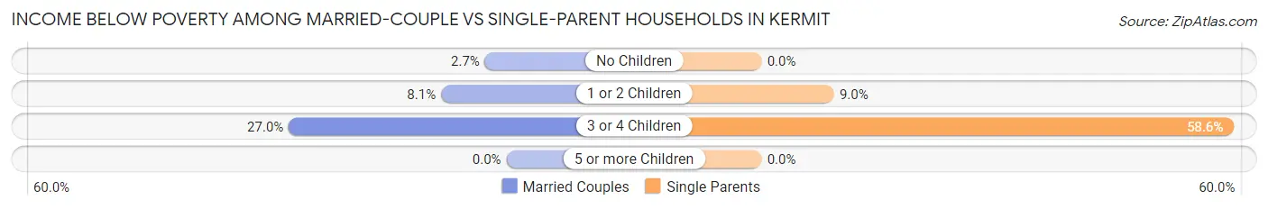 Income Below Poverty Among Married-Couple vs Single-Parent Households in Kermit