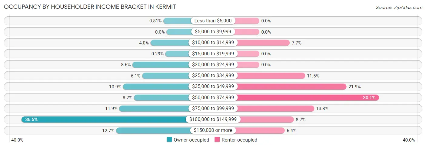 Occupancy by Householder Income Bracket in Kermit