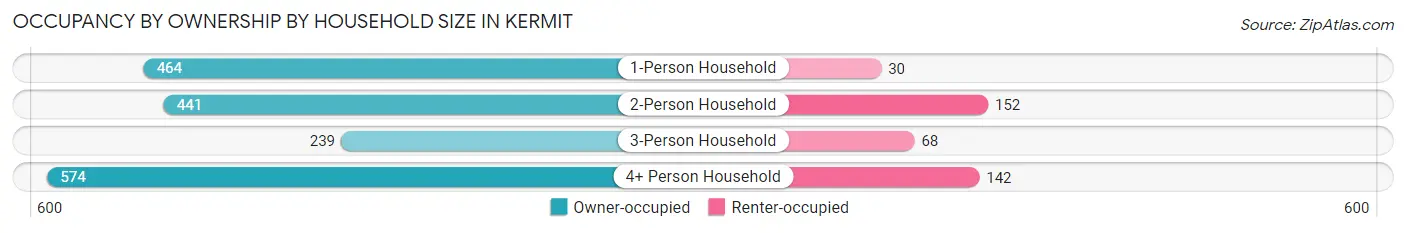 Occupancy by Ownership by Household Size in Kermit