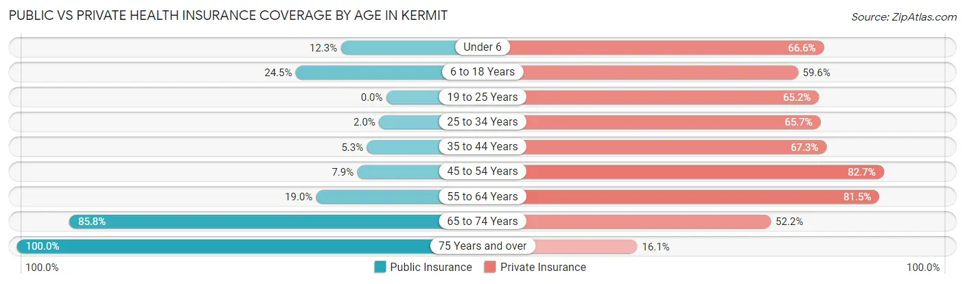 Public vs Private Health Insurance Coverage by Age in Kermit