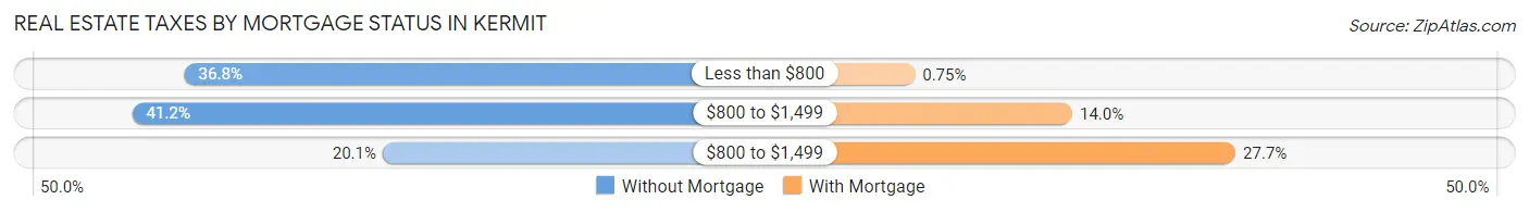 Real Estate Taxes by Mortgage Status in Kermit