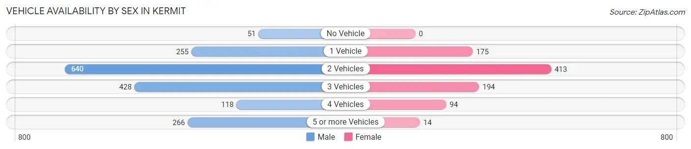 Vehicle Availability by Sex in Kermit