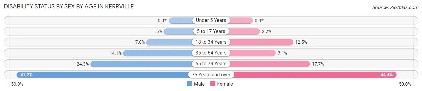 Disability Status by Sex by Age in Kerrville