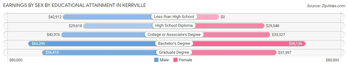 Earnings by Sex by Educational Attainment in Kerrville