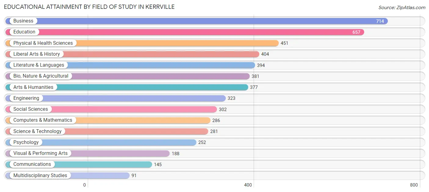 Educational Attainment by Field of Study in Kerrville