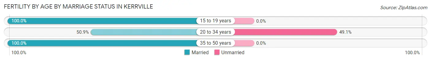 Female Fertility by Age by Marriage Status in Kerrville