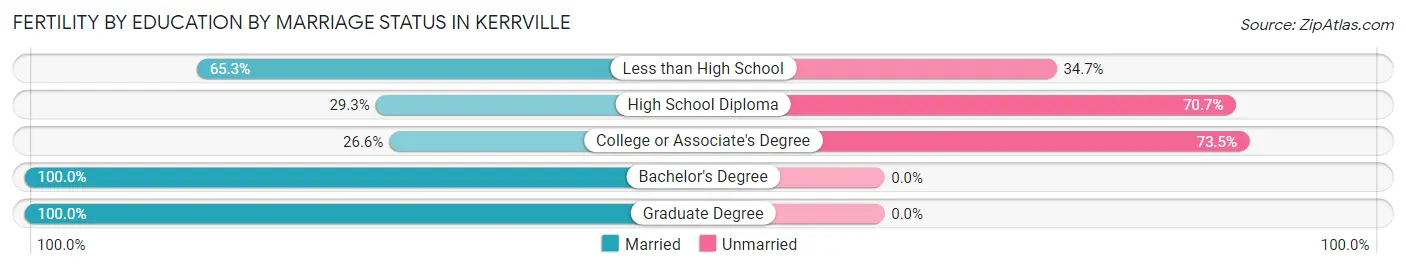 Female Fertility by Education by Marriage Status in Kerrville