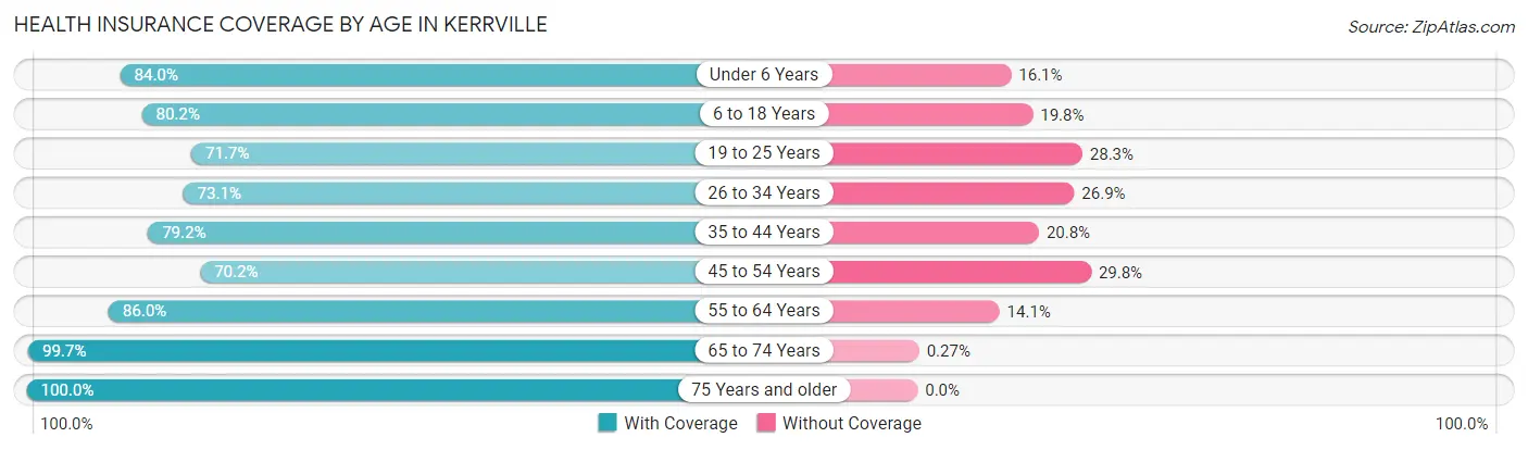 Health Insurance Coverage by Age in Kerrville