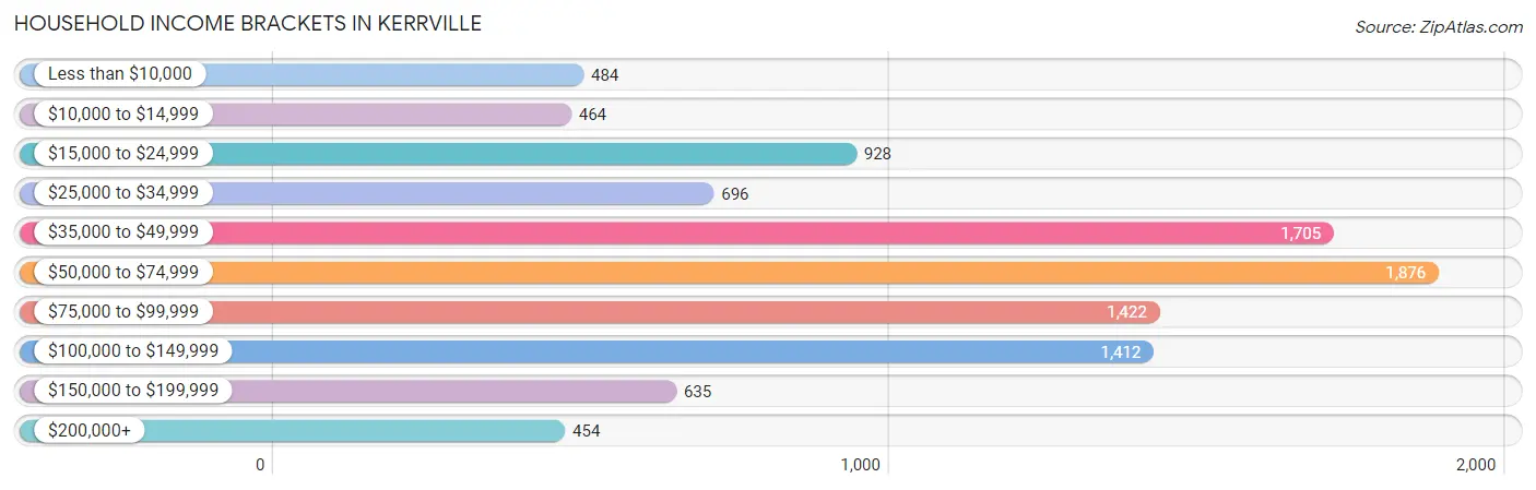 Household Income Brackets in Kerrville