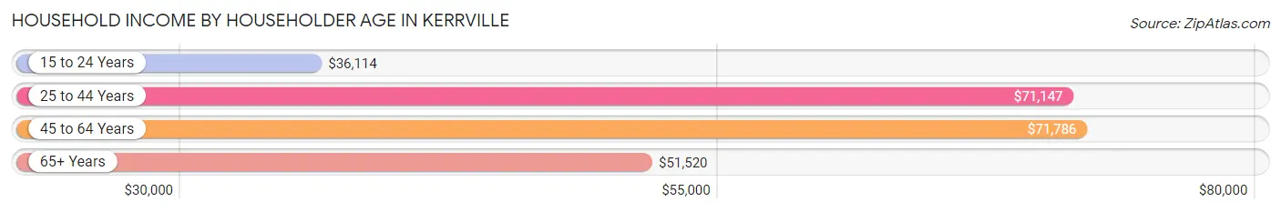 Household Income by Householder Age in Kerrville