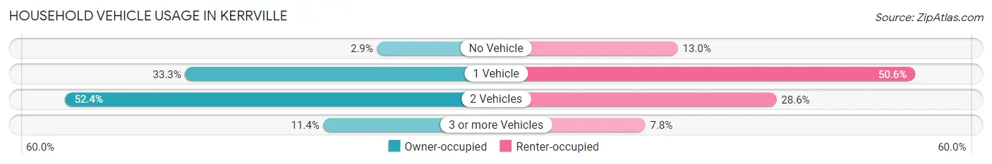Household Vehicle Usage in Kerrville