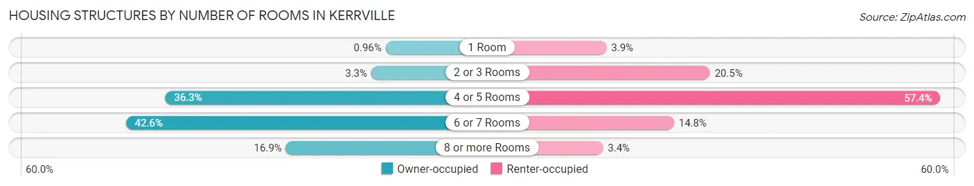 Housing Structures by Number of Rooms in Kerrville