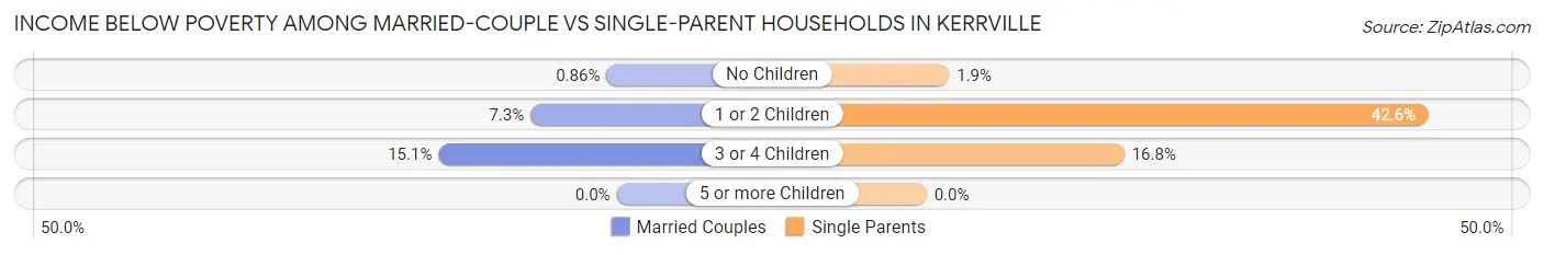 Income Below Poverty Among Married-Couple vs Single-Parent Households in Kerrville